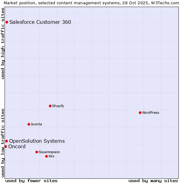 Market position of Salesforce Customer 360 vs. OpenSolution Systems vs. Oncord