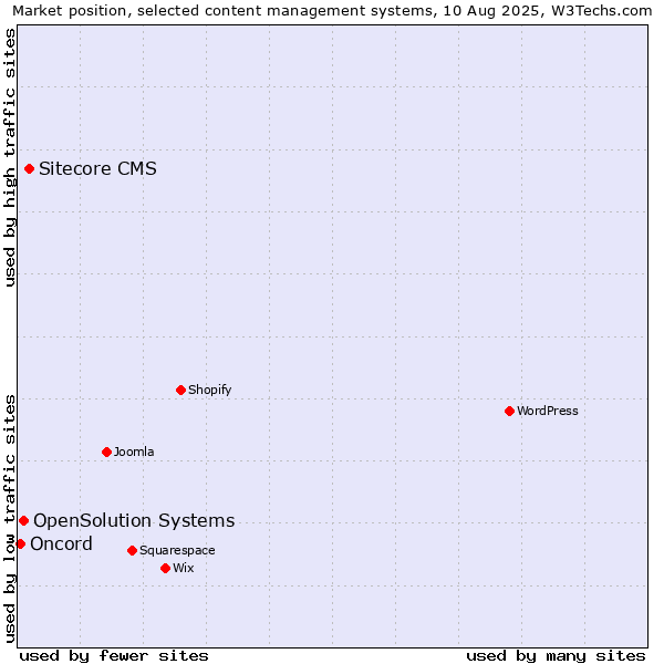 Market position of Sitecore CMS vs. OpenSolution Systems vs. Oncord