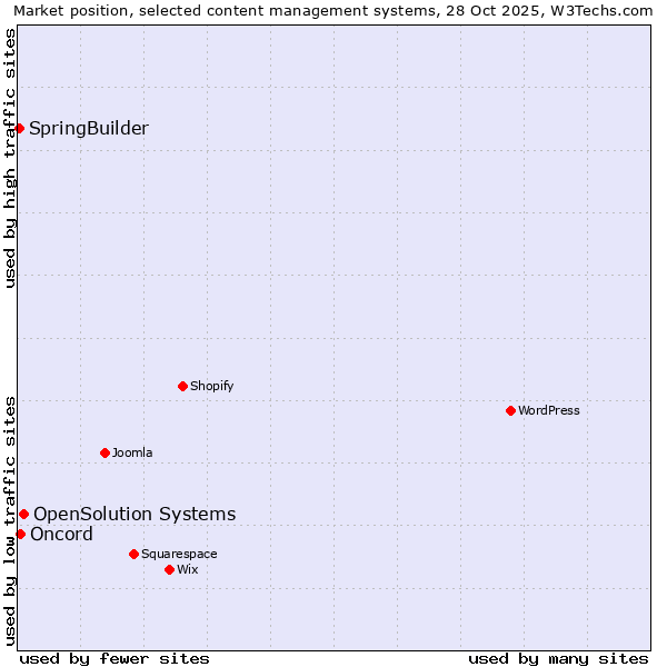 Market position of OpenSolution Systems vs. Oncord vs. SpringBuilder