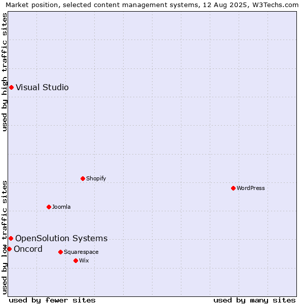 Market position of Visual Studio vs. OpenSolution Systems vs. Oncord