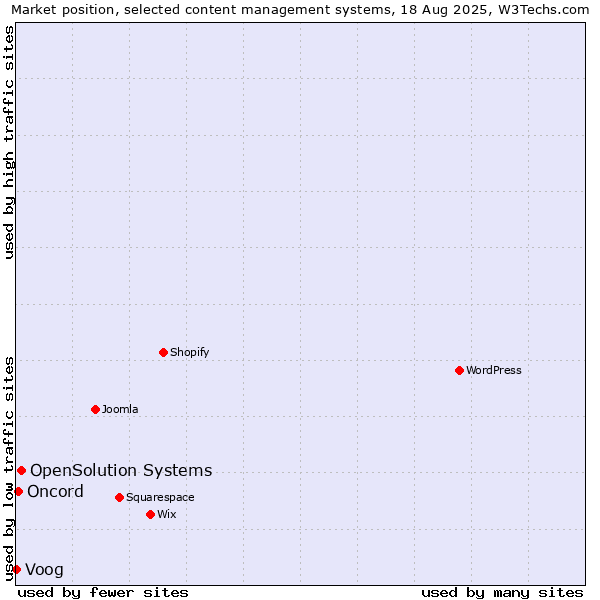 Market position of OpenSolution Systems vs. Oncord vs. Voog