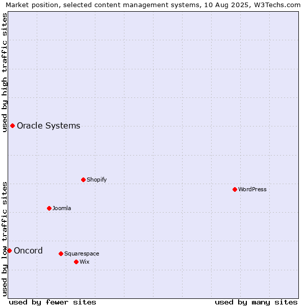 Market position of Oracle Systems vs. Oncord
