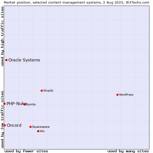 Market position of Oracle Systems vs. Oncord vs. PHP-Nuke
