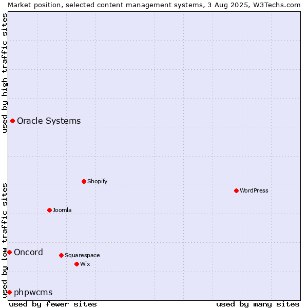 Market position of Oracle Systems vs. phpwcms vs. Oncord