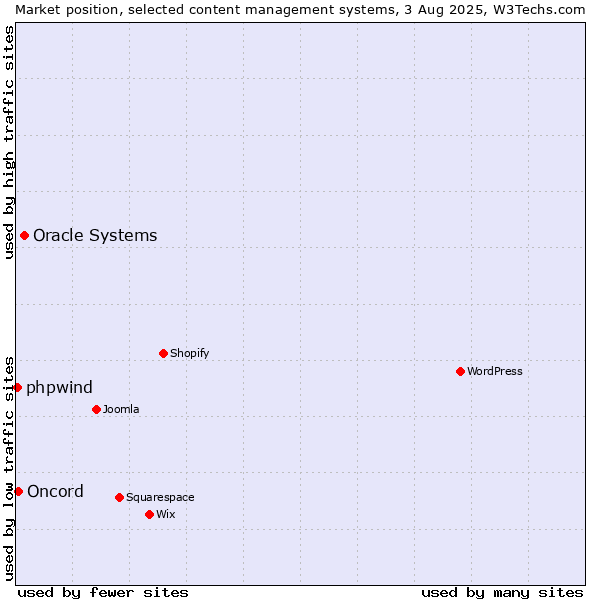 Market position of Oracle Systems vs. Oncord vs. phpwind
