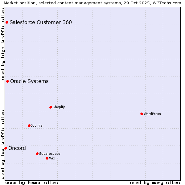 Market position of Oracle Systems vs. Salesforce Customer 360 vs. Oncord