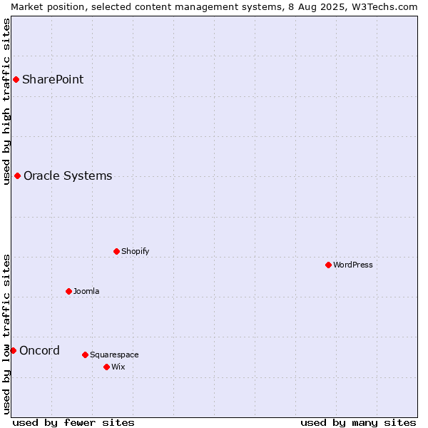 Market position of Oracle Systems vs. SharePoint vs. Oncord