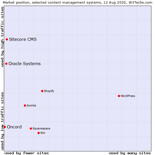 Market position of Sitecore CMS vs. Oracle Systems vs. Oncord