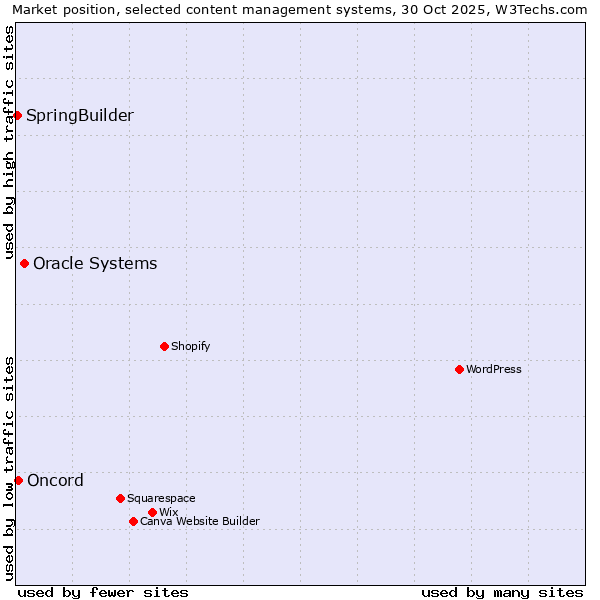 Market position of Oracle Systems vs. Oncord vs. SpringBuilder