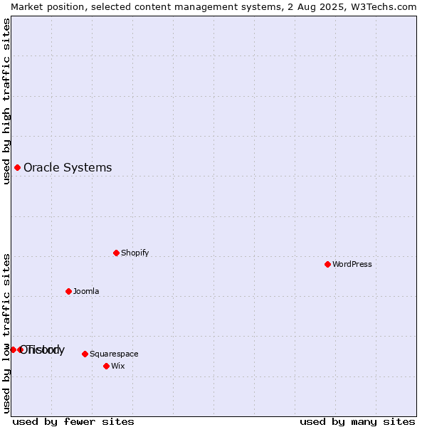 Market position of Tistory vs. Oracle Systems vs. Oncord