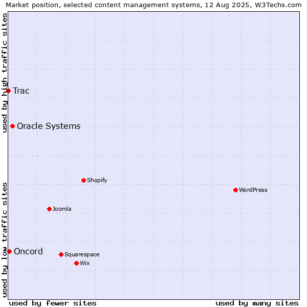Market position of Oracle Systems vs. Oncord vs. Trac