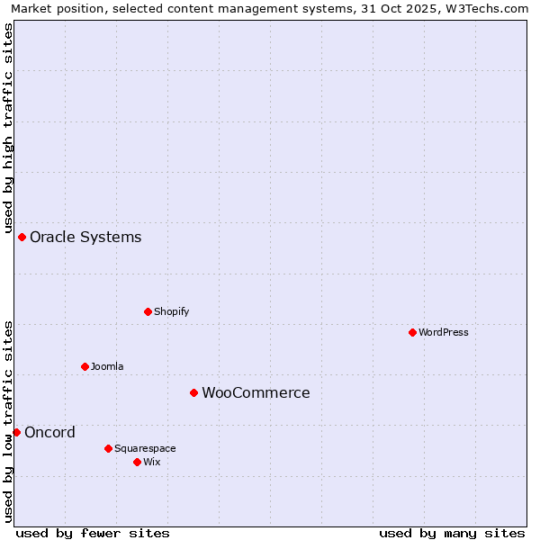 Market position of WooCommerce vs. Oracle Systems vs. Oncord