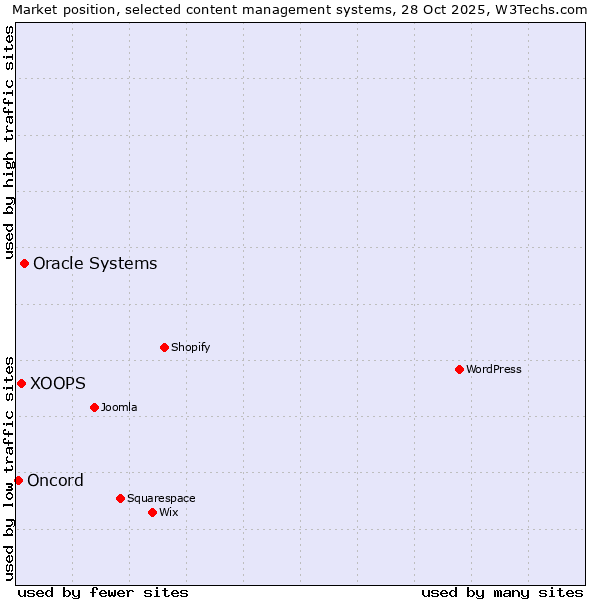 Market position of Oracle Systems vs. XOOPS vs. Oncord