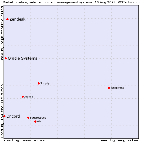 Market position of Zendesk vs. Oracle Systems vs. Oncord