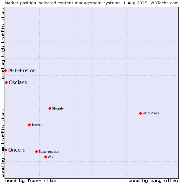 Market position of Osclass vs. PHP-Fusion vs. Oncord