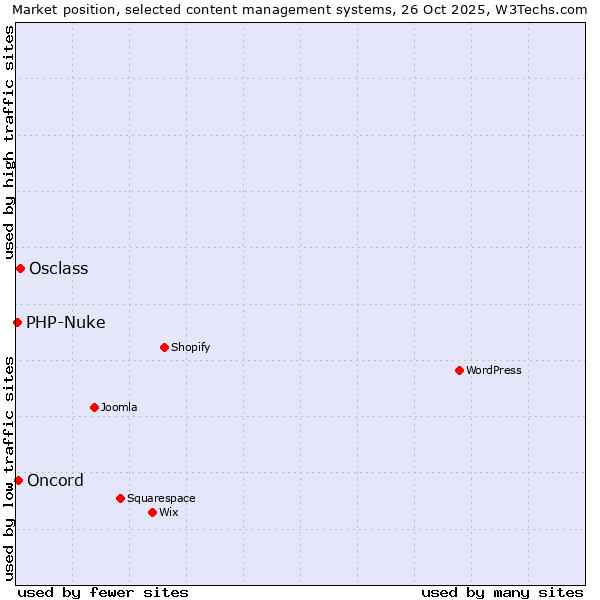 Market position of Osclass vs. Oncord vs. PHP-Nuke