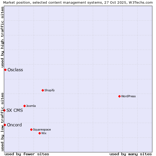 Market position of Osclass vs. Oncord vs. SX CMS