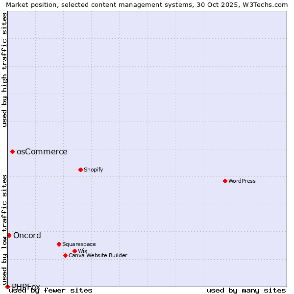 Market position of osCommerce vs. Oncord vs. PHPFox