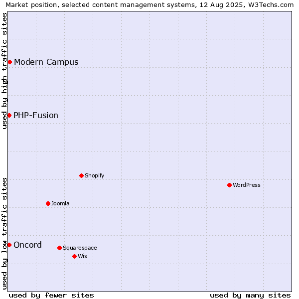 Market position of Modern Campus vs. PHP-Fusion vs. Oncord
