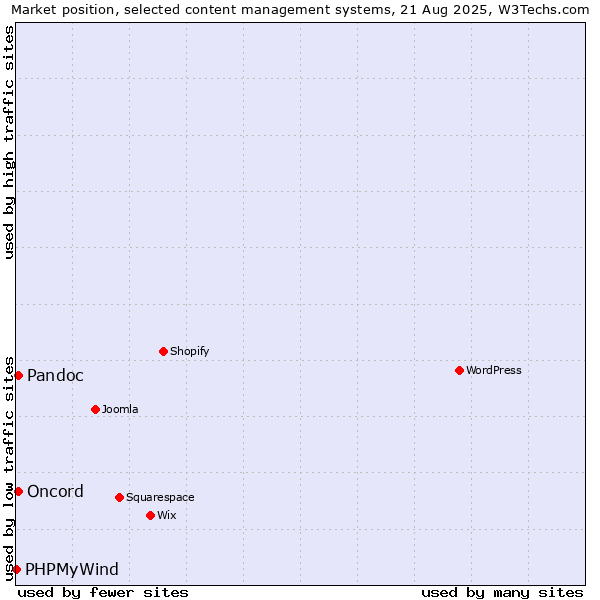 Market position of Pandoc vs. Oncord vs. PHPMyWind