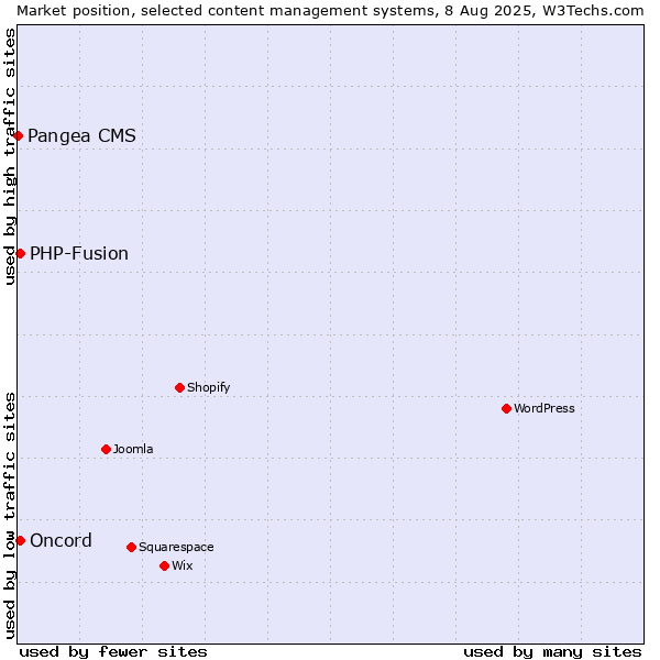 Market position of PHP-Fusion vs. Oncord vs. Pangea CMS