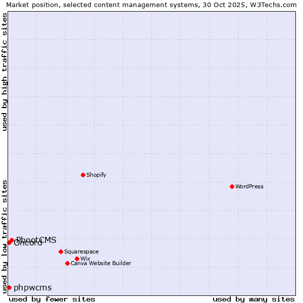 Market position of PbootCMS vs. phpwcms vs. Oncord