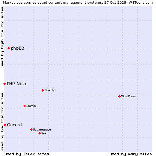 Market position of phpBB vs. Oncord vs. PHP-Nuke