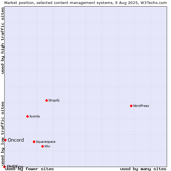 Market position of Oncord vs. PHPFox