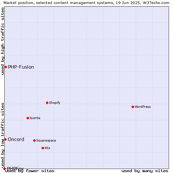 Market position of PHP-Fusion vs. Oncord vs. PHPFox