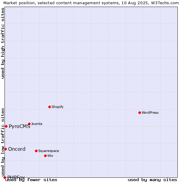 Market position of PyroCMS vs. Oncord vs. PHPFox