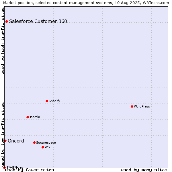 Market position of Salesforce Customer 360 vs. Oncord vs. PHPFox