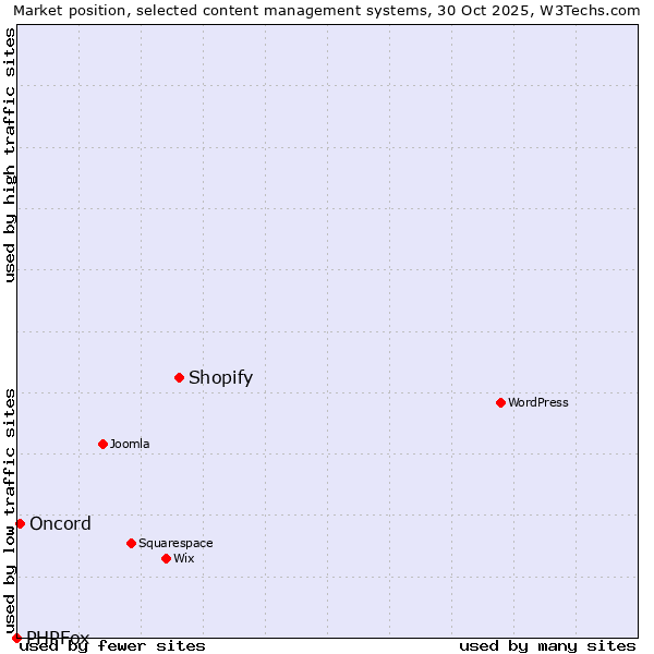 Market position of Shopify vs. Oncord vs. PHPFox