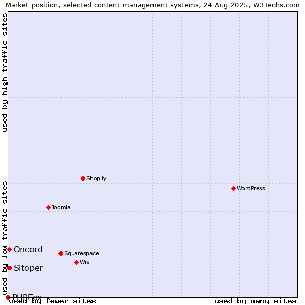 Market position of Oncord vs. Sitoper vs. PHPFox