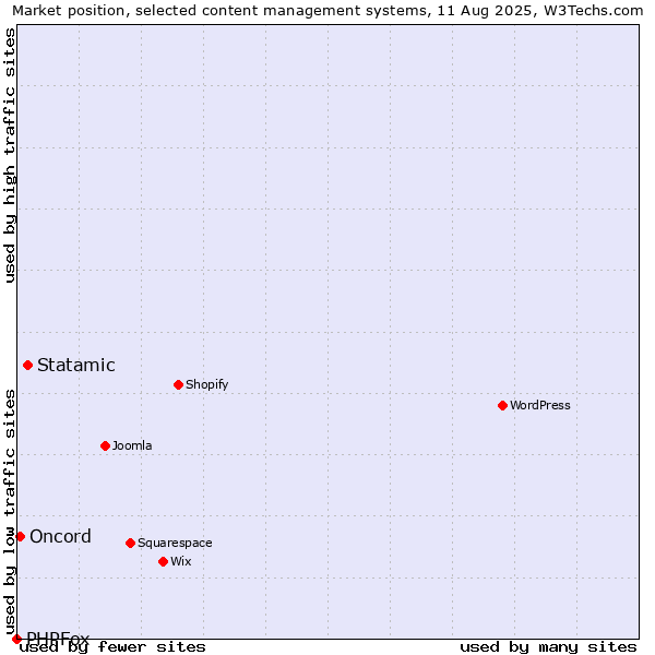 Market position of Statamic vs. Oncord vs. PHPFox