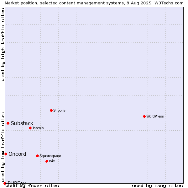 Market position of Substack vs. Oncord vs. PHPFox