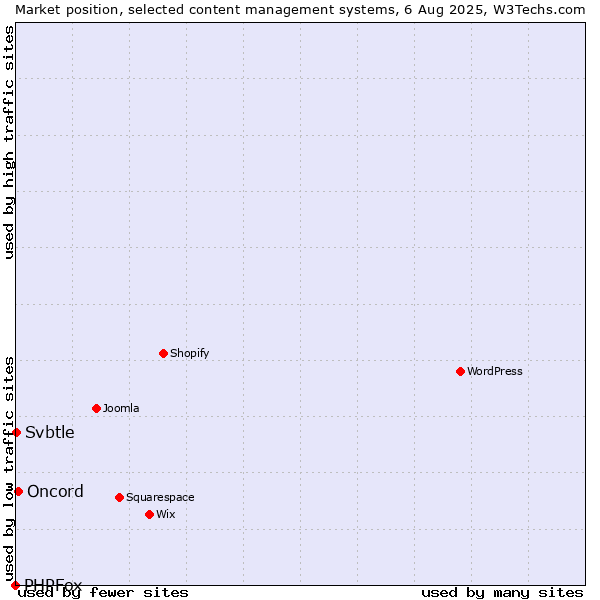 Market position of Oncord vs. Svbtle vs. PHPFox