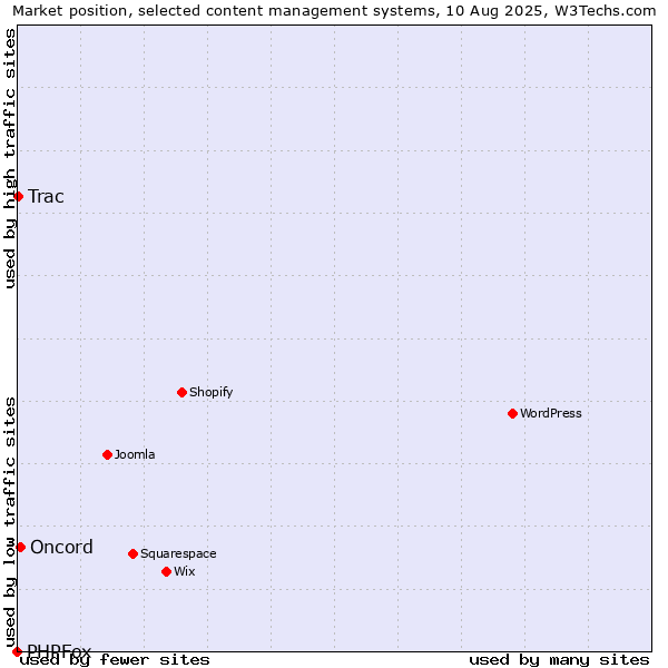 Market position of Oncord vs. Trac vs. PHPFox