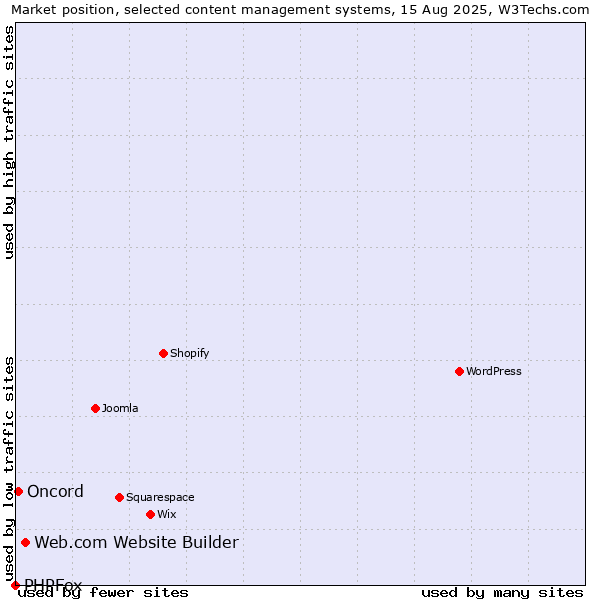 Market position of Web.com Website Builder vs. Oncord vs. PHPFox