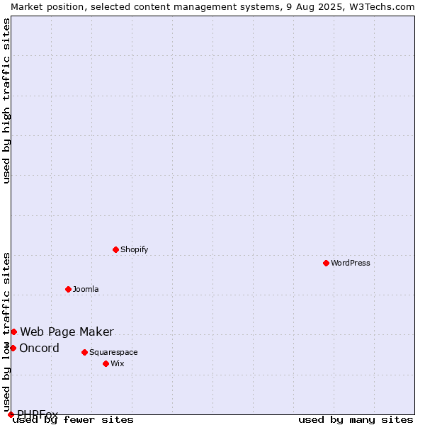 Market position of Web Page Maker vs. Oncord vs. PHPFox