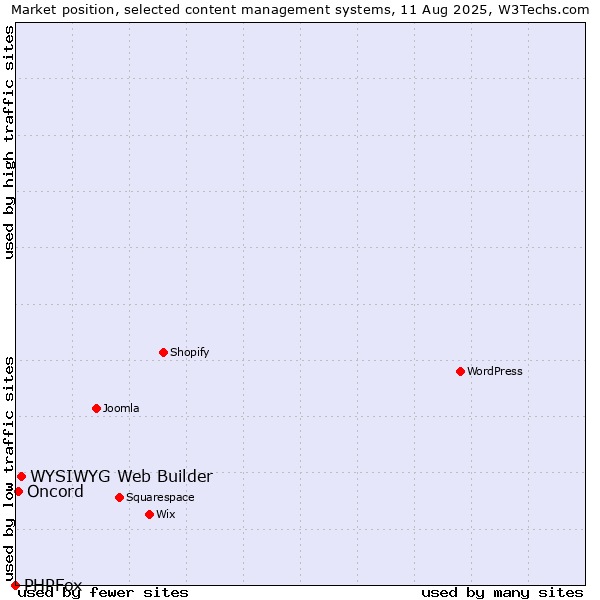 Market position of WYSIWYG Web Builder vs. Oncord vs. PHPFox