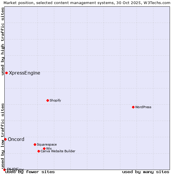 Market position of XpressEngine vs. Oncord vs. PHPFox