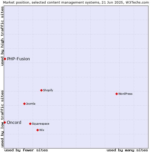 Market position of PHP-Fusion vs. Oncord