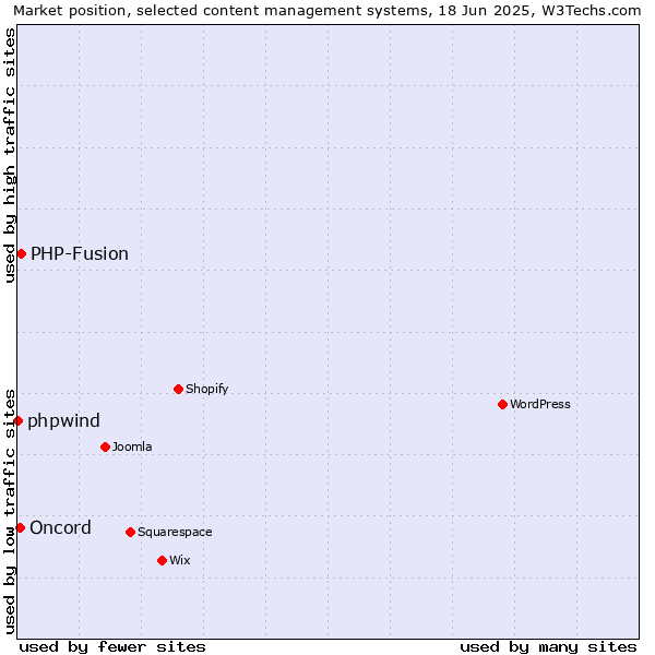 Market position of PHP-Fusion vs. Oncord vs. phpwind