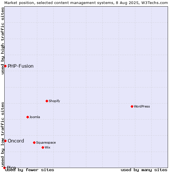 Market position of PHP-Fusion vs. Oncord vs. Pico