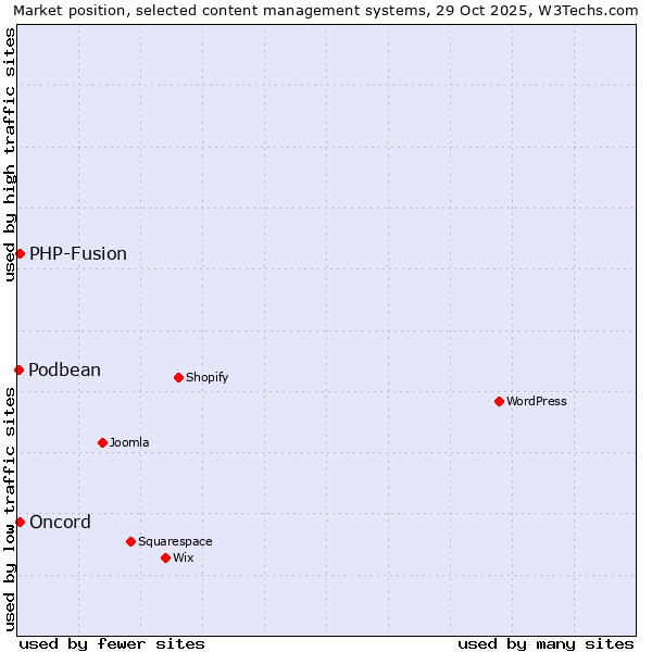 Market position of PHP-Fusion vs. Oncord vs. Podbean