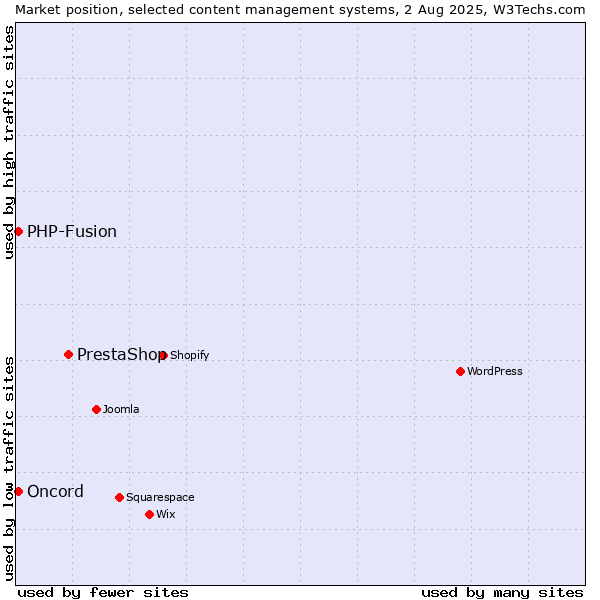 Market position of PrestaShop vs. PHP-Fusion vs. Oncord