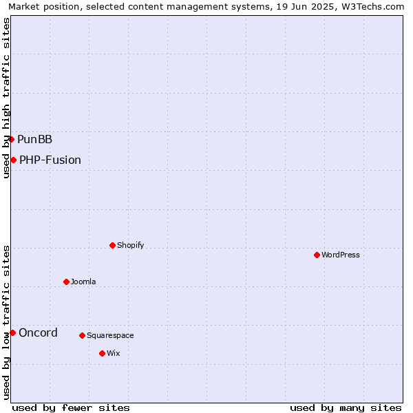 Market position of PHP-Fusion vs. Oncord vs. PunBB