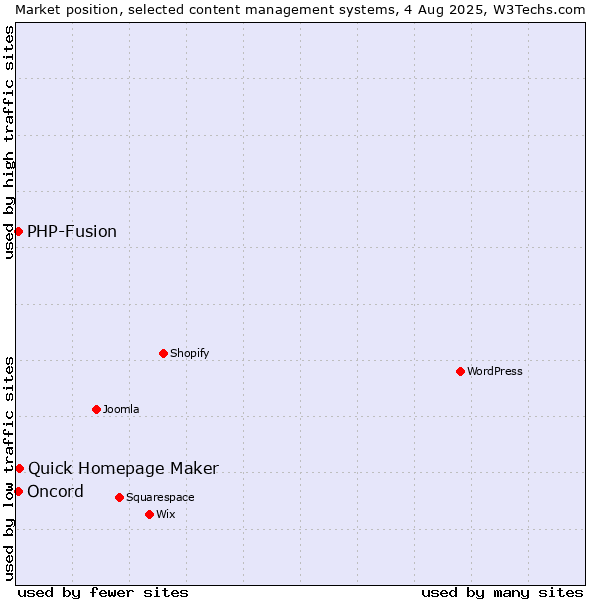 Market position of Quick Homepage Maker vs. PHP-Fusion vs. Oncord