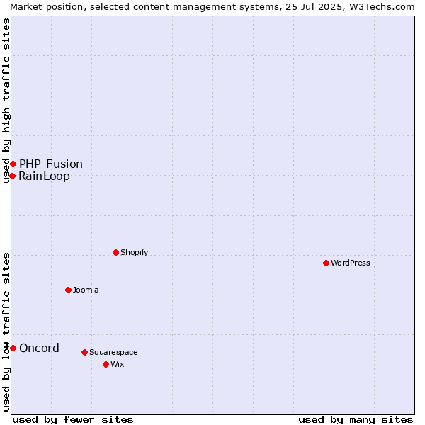Market position of PHP-Fusion vs. Oncord vs. RainLoop