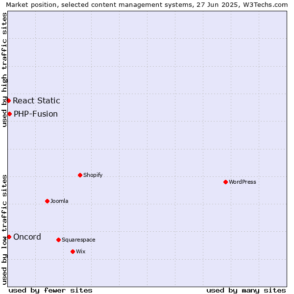 Market position of PHP-Fusion vs. Oncord vs. React Static
